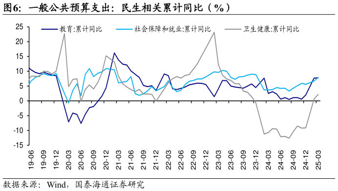 请问一下一般公共预算支出：民生相关累计同比（%）