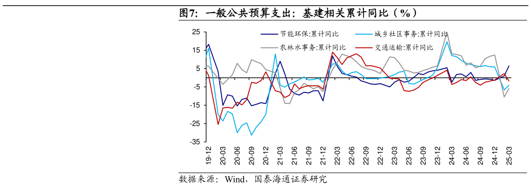 各位网友请教一下一般公共预算支出：基建相关累计同比（%）