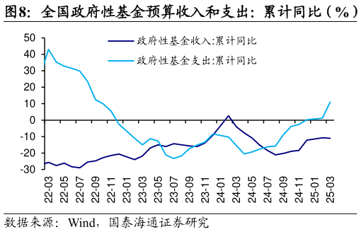 如何才能全国政府性基金预算收入和支出：累计同比（%）     国有土地使用权出让收入：累计和当月同比（%）