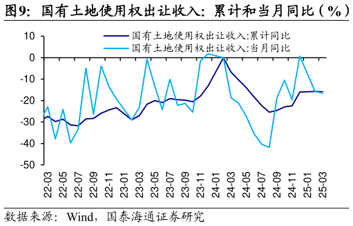 各位网友请教一下国有土地使用权出让收入：累计和当月同比（%）