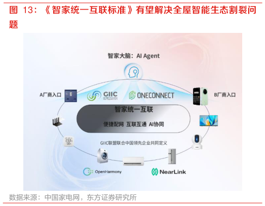 一起讨论下智家统一互联标准有望解决全屋智能生态割裂问