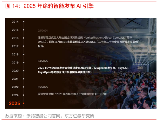谁知道2025 年涂鸦智能发布 AI 引擎