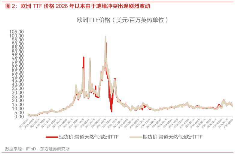 各位网友请教一下欧洲 TTF 价格 2026 年以来由于地缘冲突出现剧烈波动