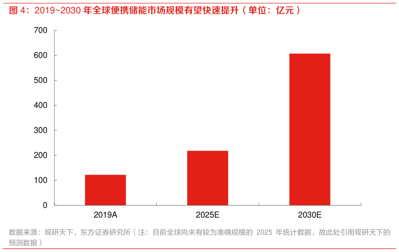 想问下各位网友20192030 年全球便携储能市场规模有望快速提升（单位：亿元）