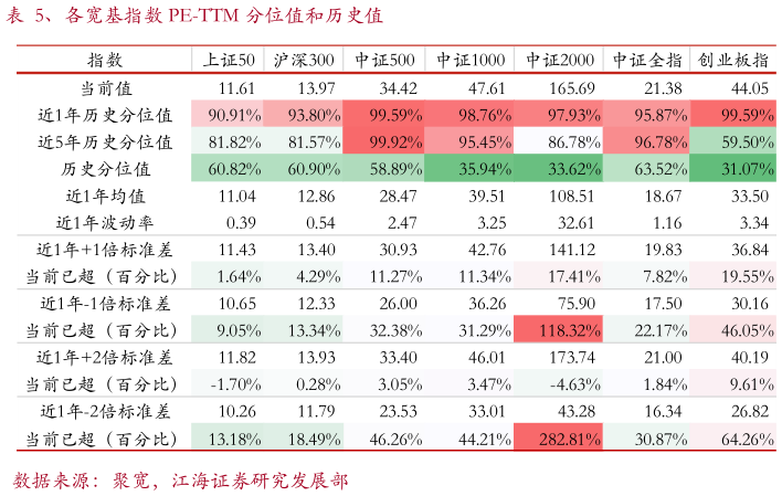 我想了解一下、各宽基指数 PE-TTM 分位值和历史值