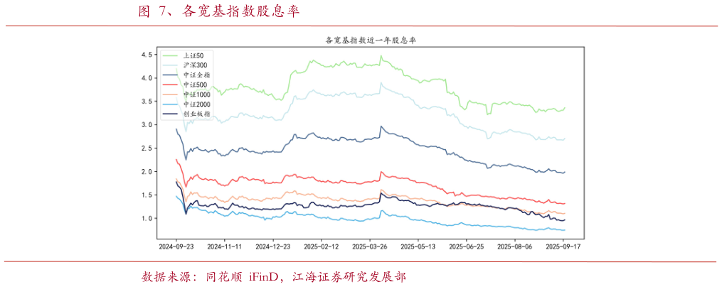 如何看待、各宽基指数股息率