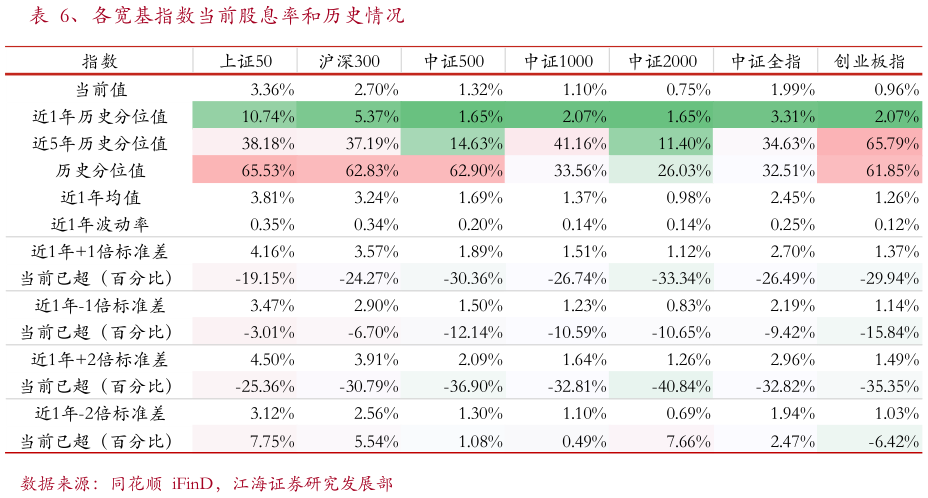 咨询大家、各宽基指数当前股息率和历史情况