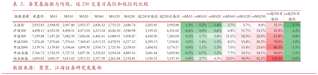 谁知道、各宽基指数与均线、近 250 交易日高位和低位的比较