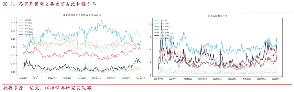 我想了解一下、各宽基指数交易金额占比和换手率