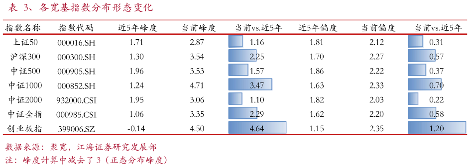 谁知道、各宽基指数分布形态变化