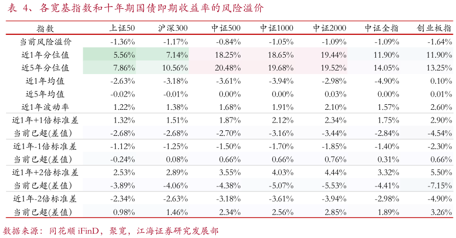 我想了解一下、各宽基指数和十年期国债即期收益率的风险溢价