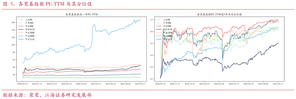 谁能回答、各宽基指数 PE-TTM 及其分位值