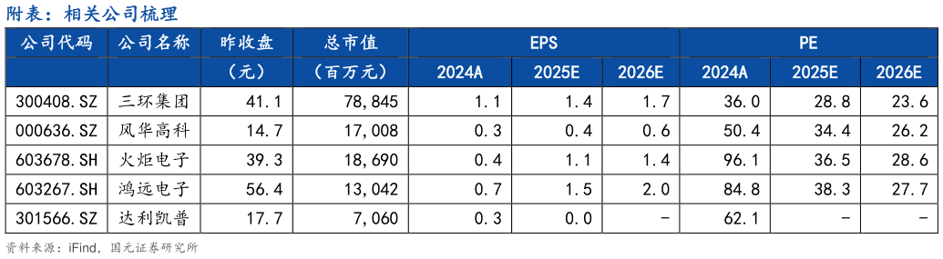 谁能回答附表:相关公司梳理?