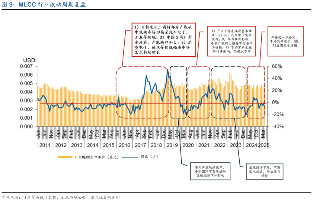 一起讨论下MLCC 行业波动周期复盘?