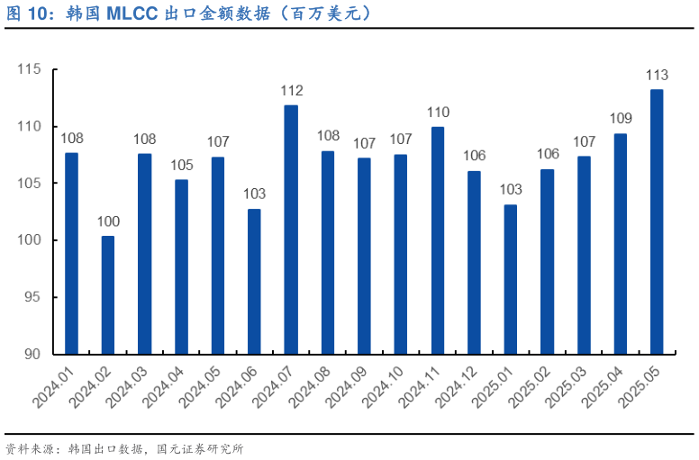 如何了解韩国 MLCC 出口金额数据（百万美元）?