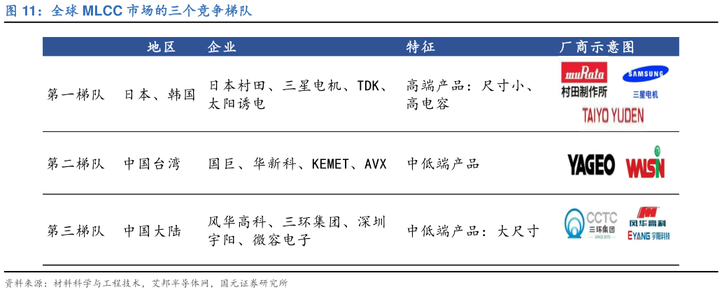 咨询下各位全球 MLCC 市场的三个竞争梯队?
