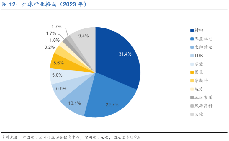 想问下各位网友全球行业格局（2023 年）?