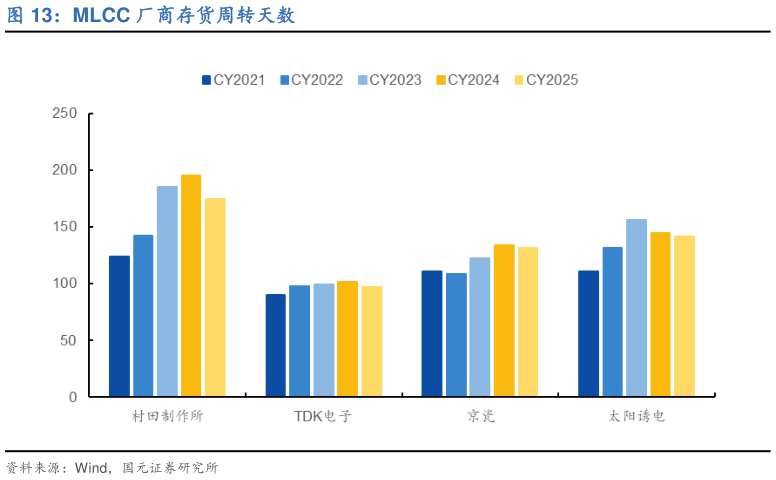想问下各位网友MLCC 厂商存货周转天数?