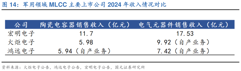 如何看待军用领域 MLCC 主要上市公司 2024 年收入情况对比?