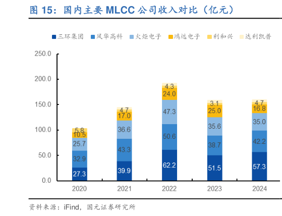 各位网友请教一下国内主要 MLCC 公司收入对比（亿元）?