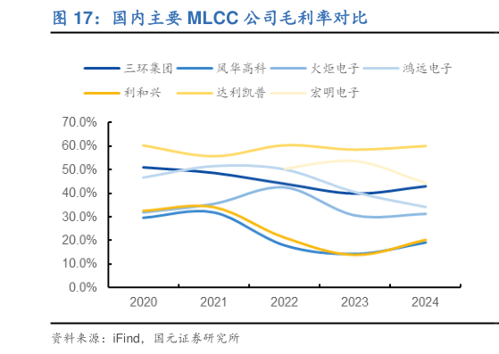 如何解释国内主要 MLCC 公司毛利率对比?