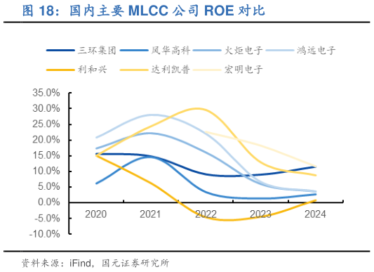 咨询下各位国内主要 MLCC 公司 ROE 对比?