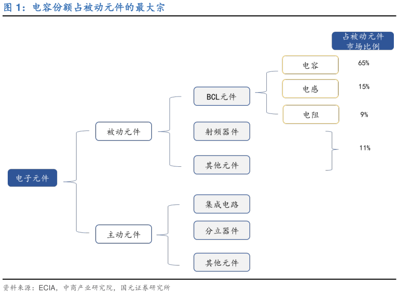 我想了解一下电容份额占被动元件的最大宗?
