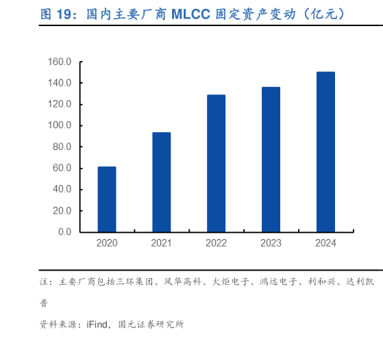 想问下各位网友国内主要厂商 MLCC 固定资产变动（亿元）?
