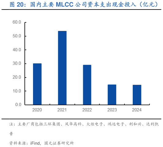 咨询下各位国内主要 MLCC 公司资本支出现金投入（亿元）?
