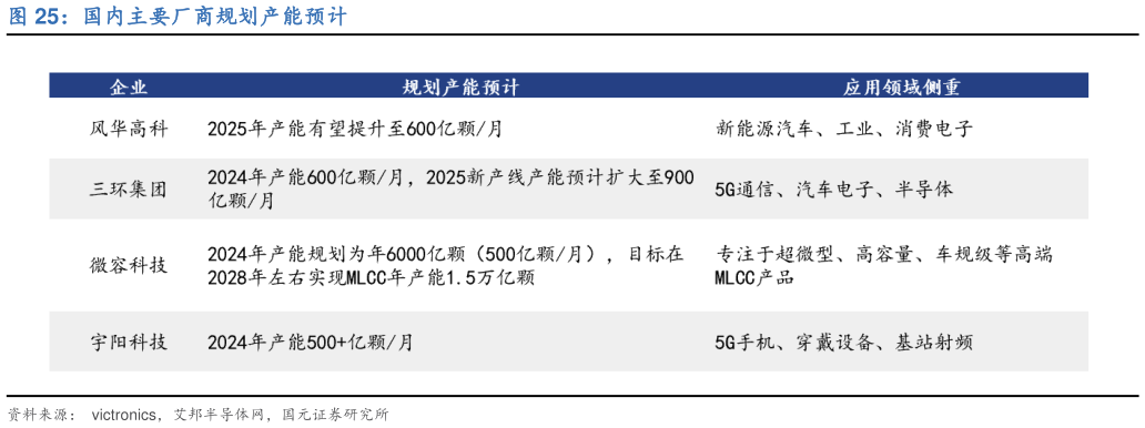 各位网友请教一下国内主要厂商规划产能预计?
