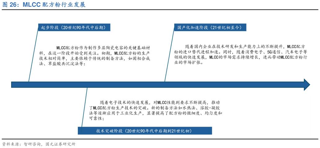 如何了解MLCC 配方粉行业发展?