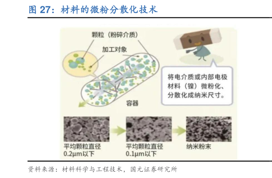 各位网友请教一下材料的微粉分散化技术?