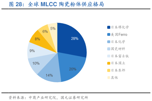 想问下各位网友全球 MLCC 陶瓷粉体供应格局?