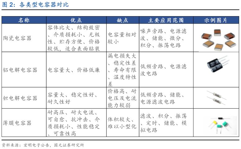 咨询下各位各类型电容器对比?