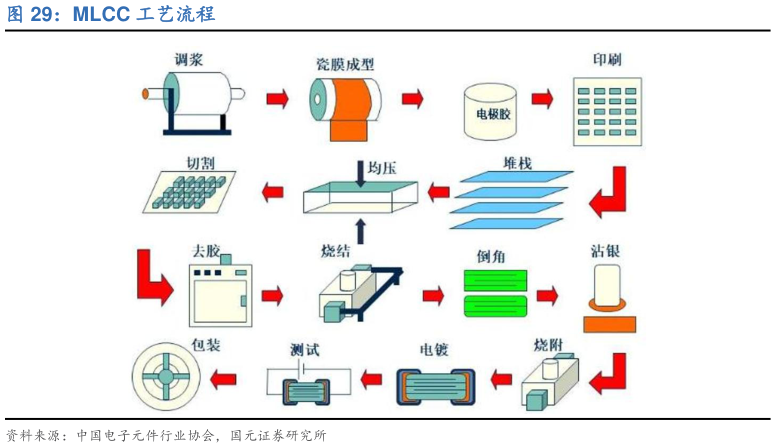 怎样理解MLCC 工艺流程?