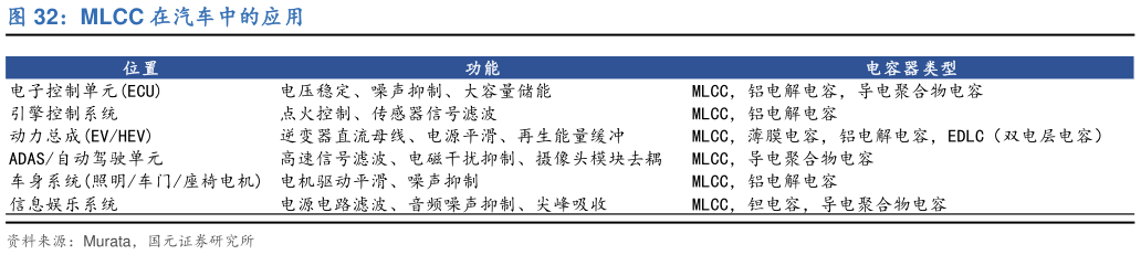 想关注一下MLCC 在汽车中的应用?