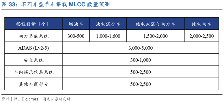 请问一下不同车型单车搭载 MLCC 数量预测?