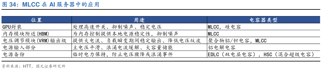 如何了解MLCC 在 AI 服务器中的应用?
