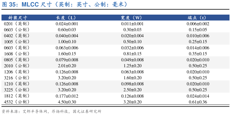 我想了解一下MLCC 尺寸（英制：英寸、公制：毫米）?