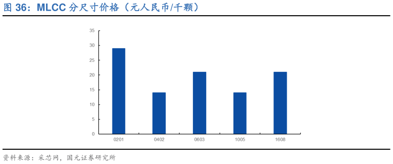 如何了解MLCC 分尺寸价格（元人民币千颗）?