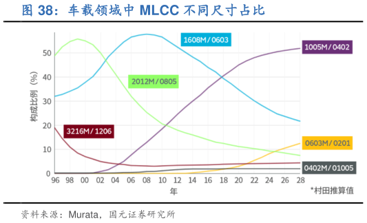 一起讨论下车载领域中 MLCC 不同尺寸占比?