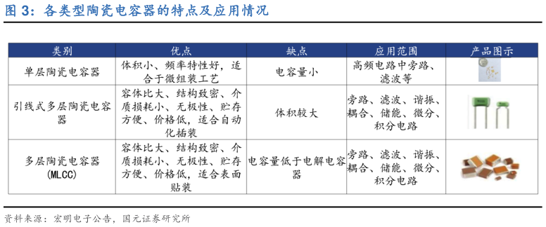 各位网友请教一下各类型陶瓷电容器的特点及应用情况?