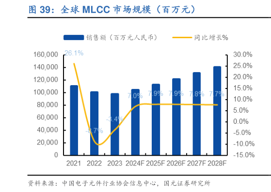 谁知道全球 MLCC 市场规模（百万元）