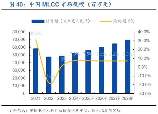 我想了解一下中国 MLCC 市场规模（百万元）