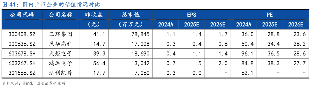 咨询大家国内上市企业的估值情况对比