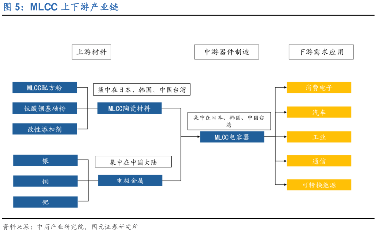 想关注一下MLCC 上下游产业链?