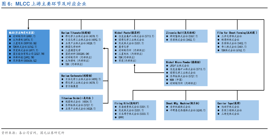 如何了解MLCC 上游主要环节及对应企业?