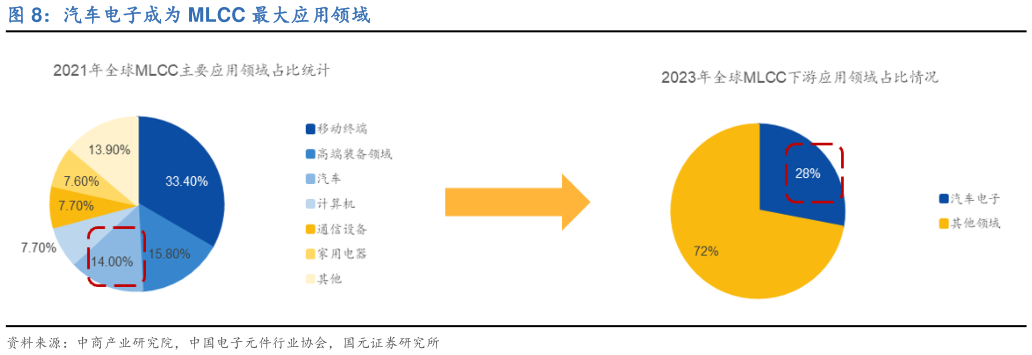 各位网友请教一下汽车电子成为 MLCC 最大应用领域?