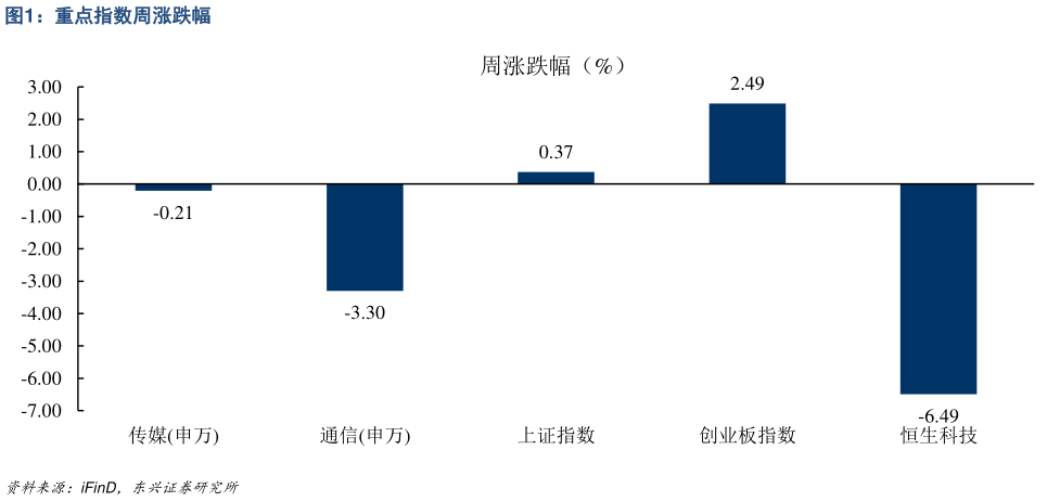 怎样理解重点指数周涨跌幅