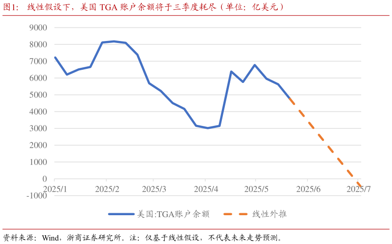 如何看待线性假设下，美国 TGA 账户余额将于三季度耗尽（单位：亿美元）?